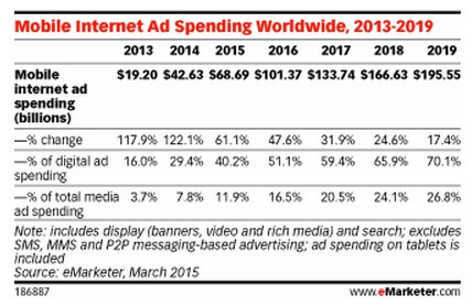 mobile internet ad spending worldwide, 2013-2019