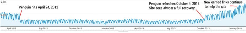 Site traffic report for a website hit by the Penguin update in 2012 and recovered in 2014.